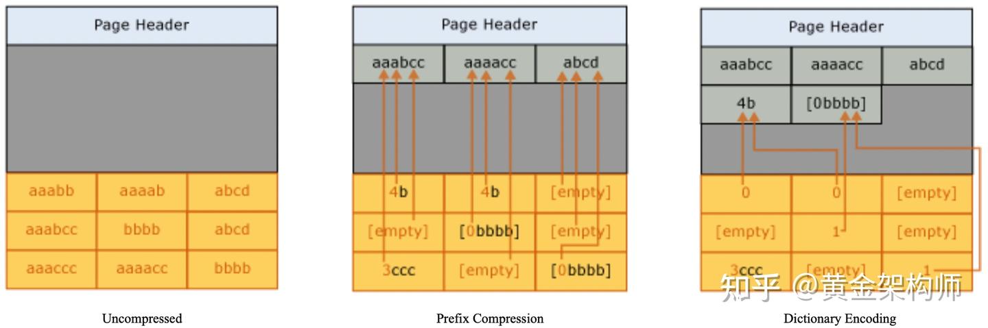 Compression Dictionary Tree B-tree 压缩技术介绍(Oracle,MySQL,PG... - 知乎