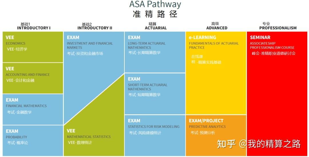 Asa Exam Path 如何通过北美精算师考试?(ASA的7门考试、VEE、FAP、APC、学习顺序、资料、时间、费用等)? - 知乎