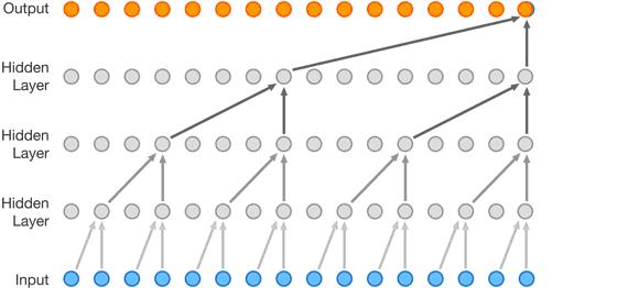 IJCAI 2019 Graph WaveNet for Deep ST Graph - 知乎