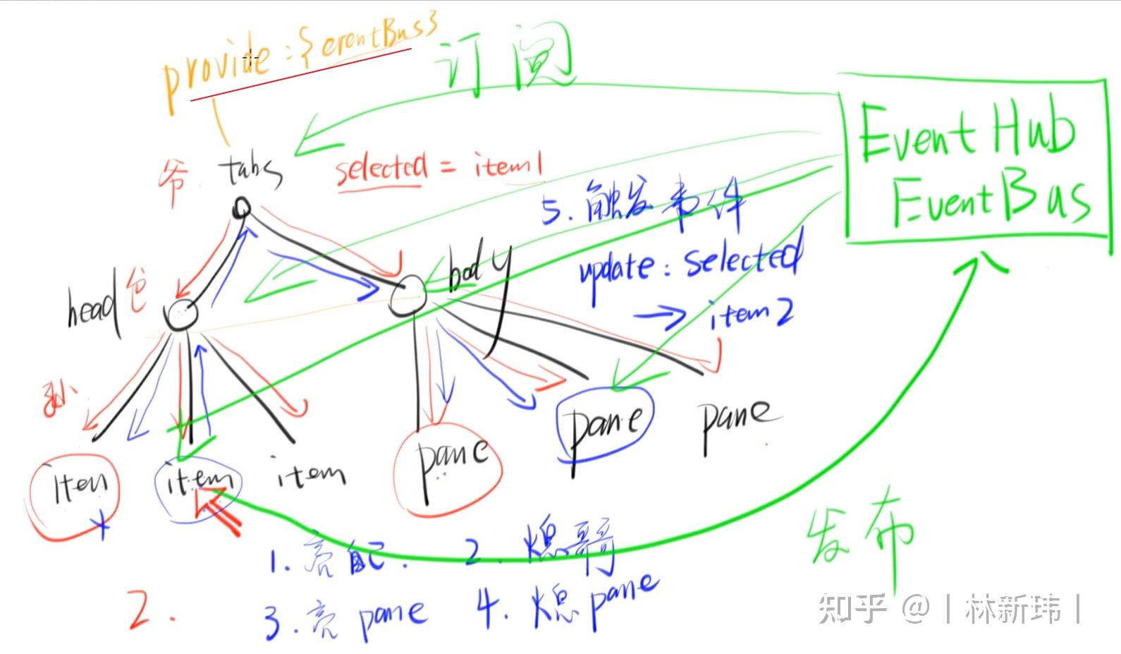 Vue UI框架(自我总结②) - 知乎