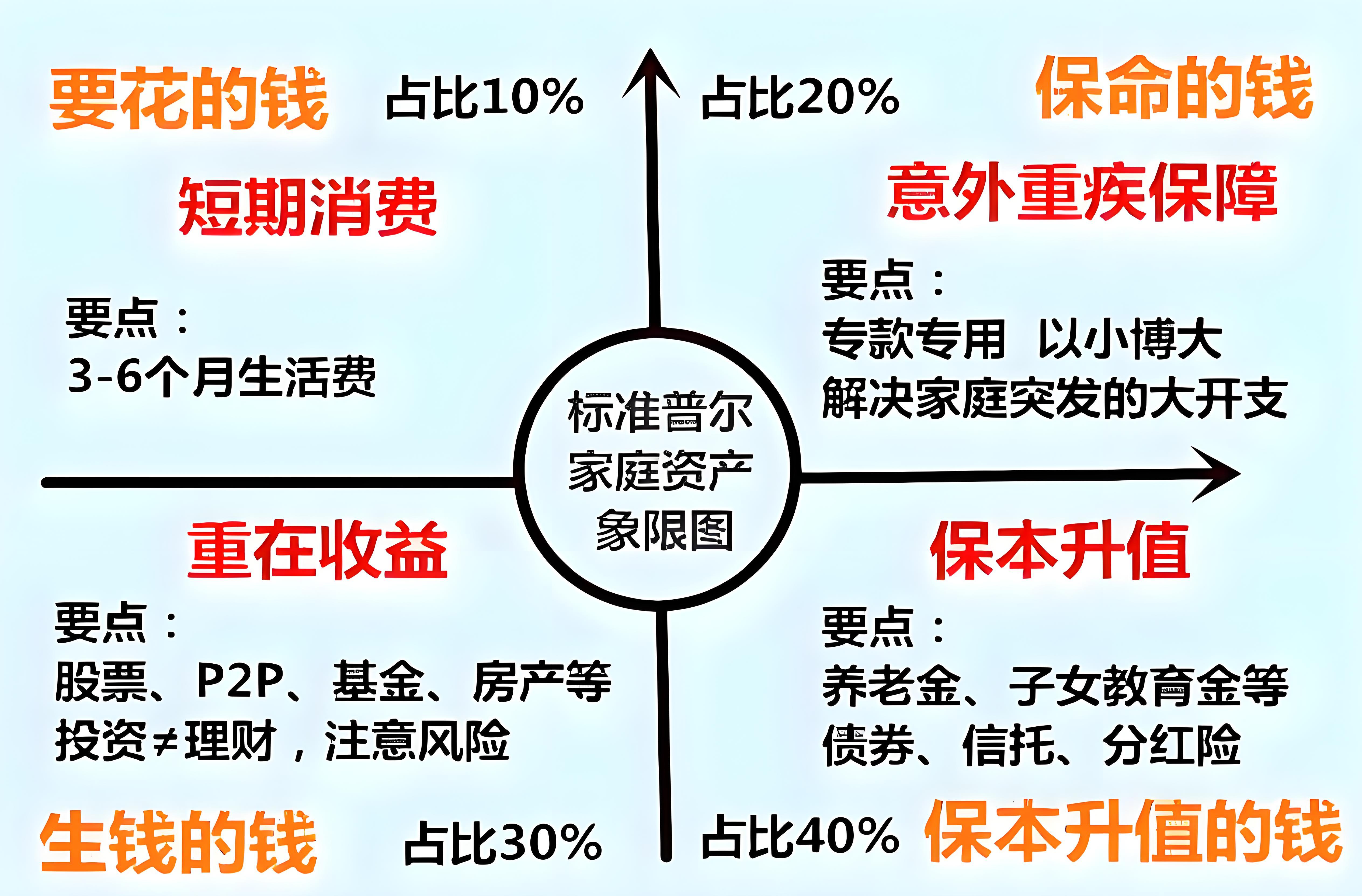 科学的资产配置图图片