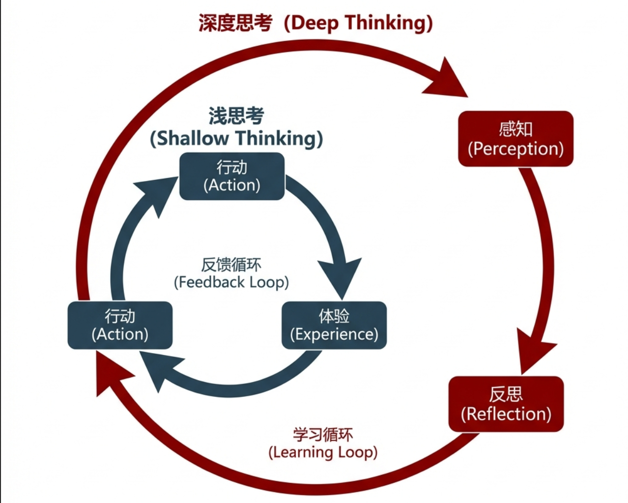 人怎样学会深度思考？ - 知乎