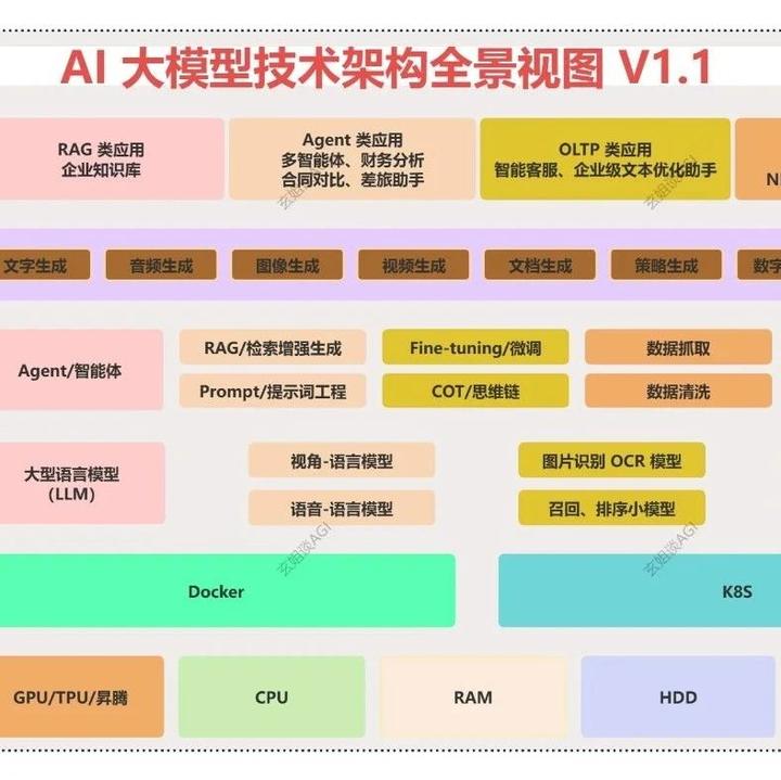 一文剖析AI大模型技术架构的全景视图:从基础实施层、云原生层、模型层、应用技术层、能力层、到应用层 - 知乎