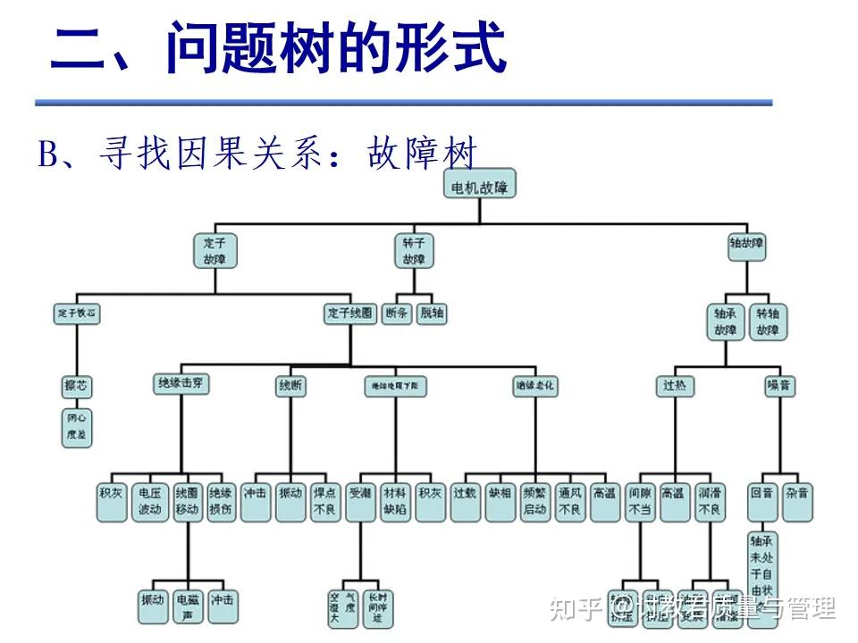 什么是问题树？ - 知乎