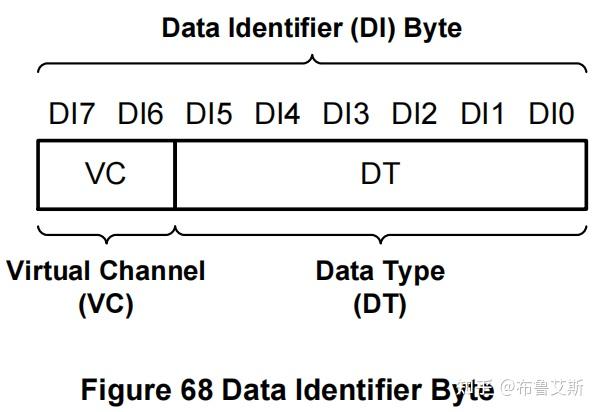 [MIPI-CSI-2_v4.1] 9 Low Level Protocol（1）packet format - 知乎