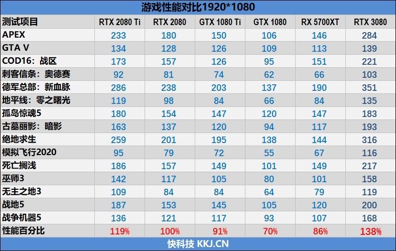 rtx3080比gtx1080（rtx3080比gtx1080ti强多少） rtx3080比gtx1080（rtx3080比gtx1080ti强多少）「rtx3080比gtx1080ti强一倍吗」 行业资讯