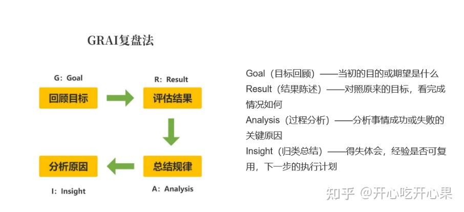 介绍四种个人复盘法(PDCA复盘法、GRAI复盘法、KISS复盘法、日常复盘法) - 知乎