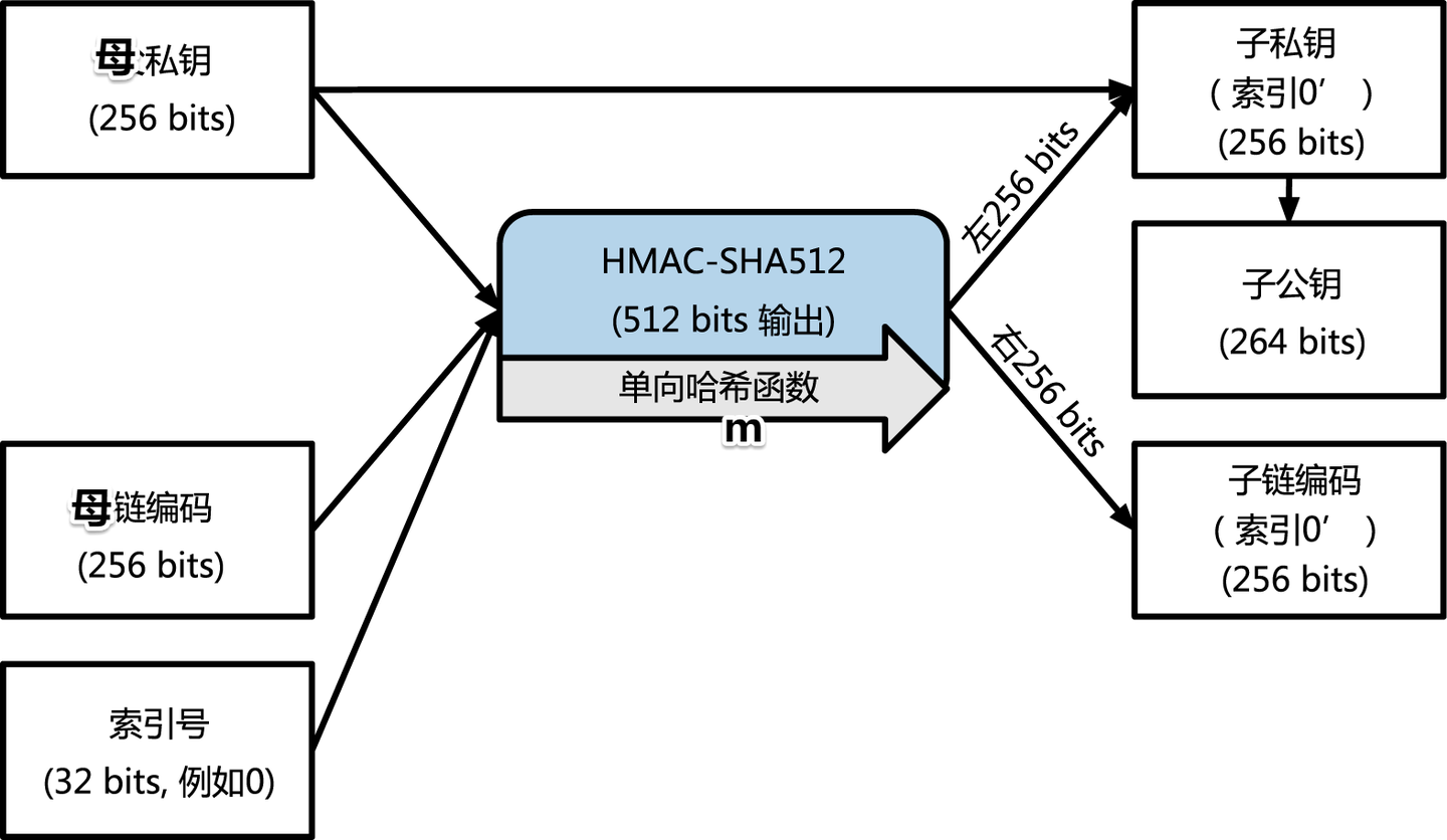 比特币区块链（六） | 钱包的技术细节之从种子创建HD钱包- 知乎
