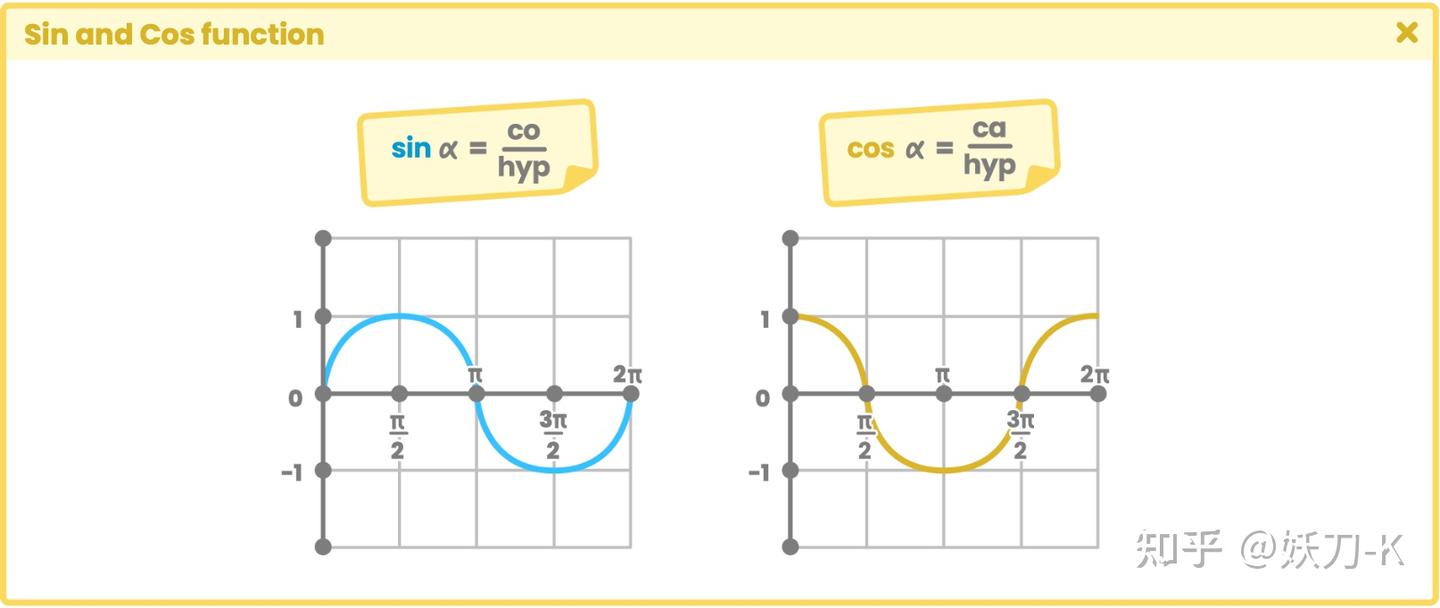 4.1.1. | Sin and Cos function. - 知乎