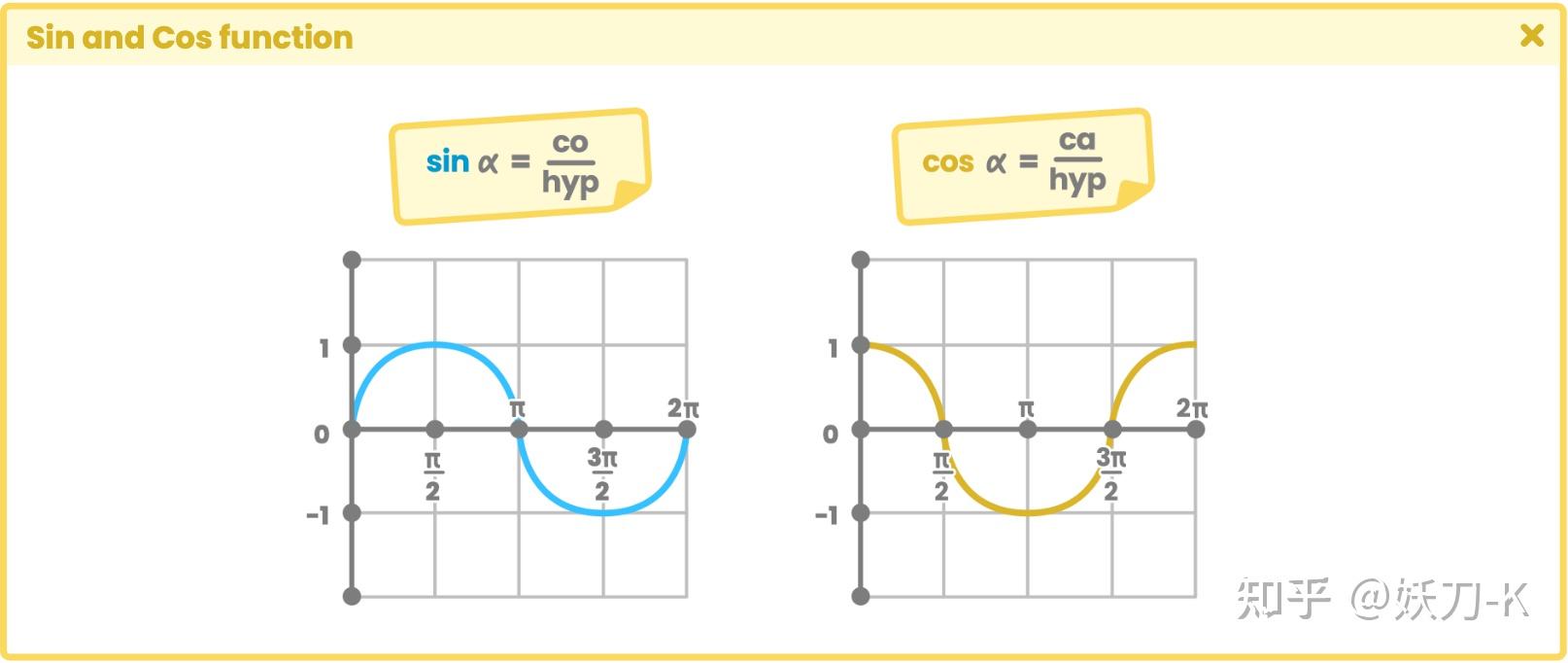 4.1.1. | Sin and Cos function. - 知乎