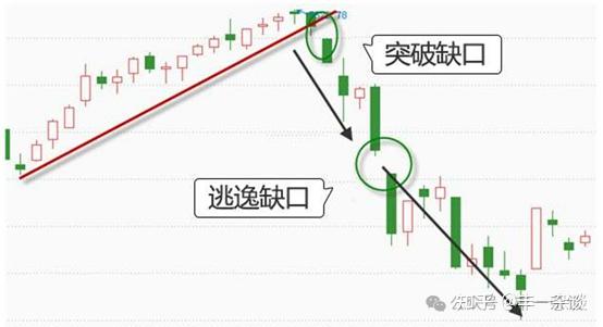 技术面分析初级篇—缺口（二）：不同缺口形态的走势判断 - 知乎