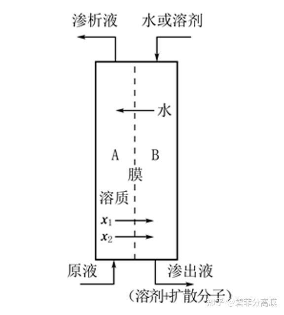渗析的原理 - 知乎