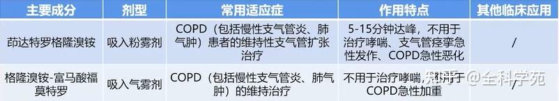 呼吸系统常见吸入制剂的合理使用 - 知乎