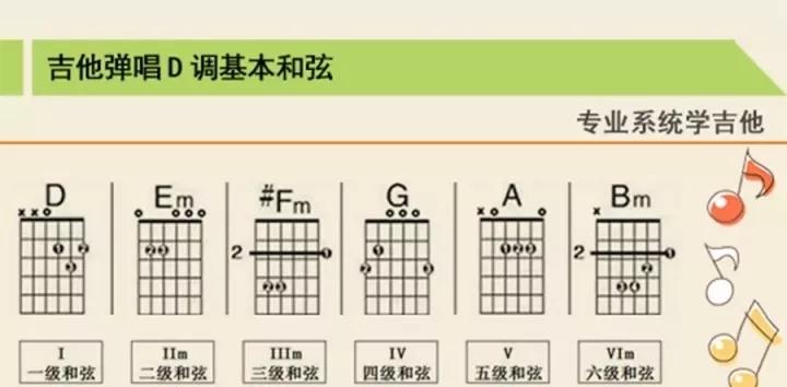 d大调吉他和弦构成图