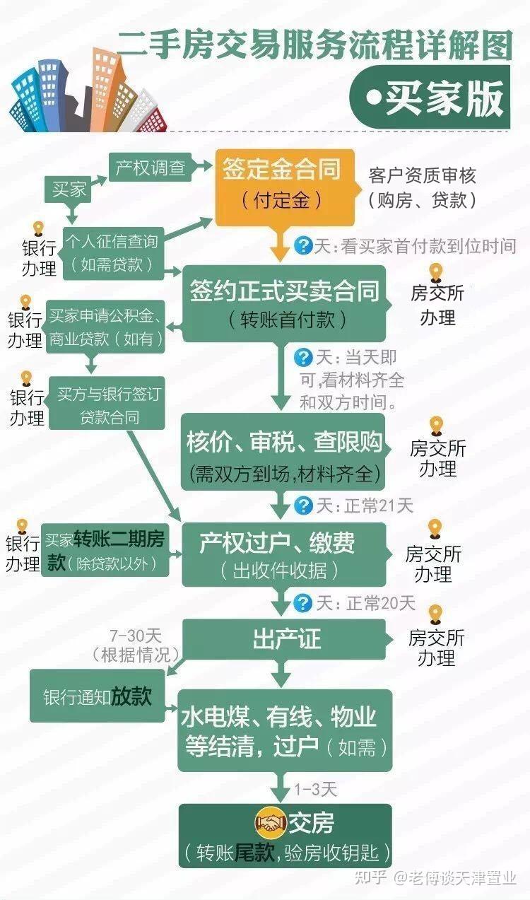 二手房买卖全流程详解(买卖双方) - 知乎