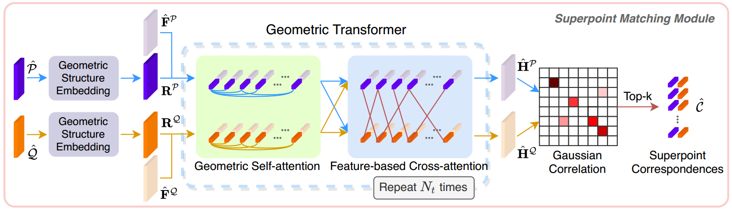 论文笔记：Geometric Transformer for Fast and Robust Point Cloud Registration ...