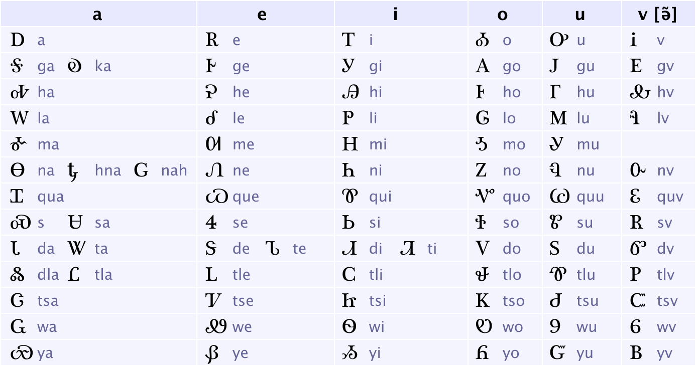 有哪些现行的表音文字不属于腓尼基-希腊-阿拉米体系?