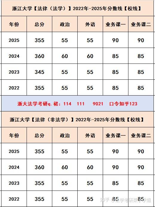 浙江大学2025年校线【含法学2022-2025校线对比】 - 知乎