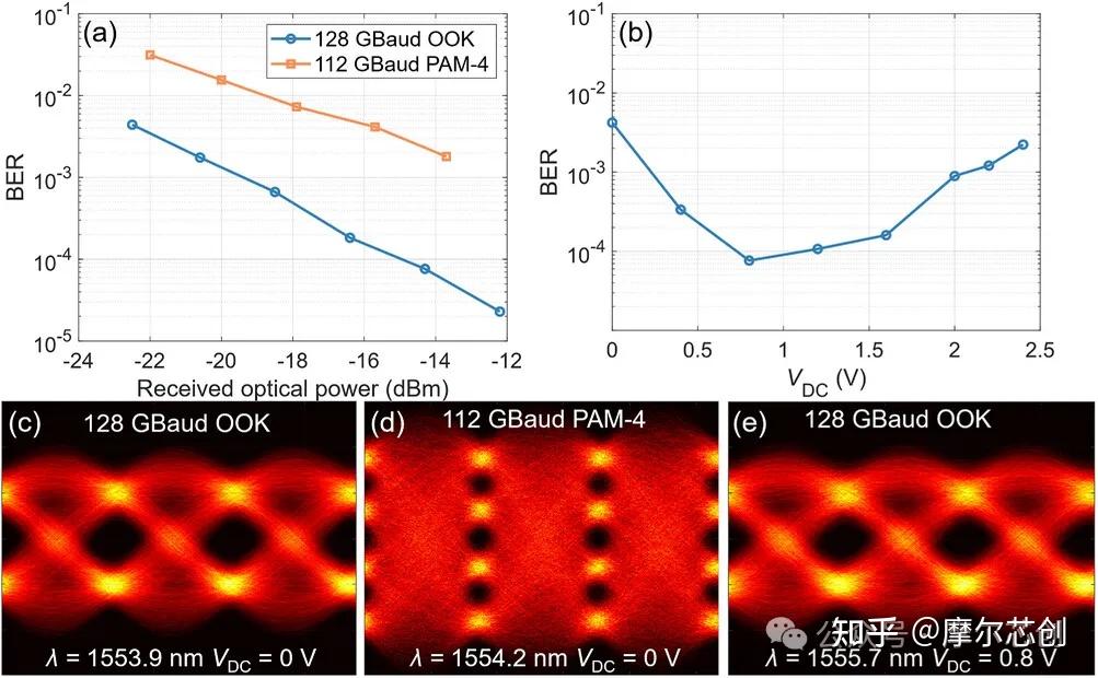 Lumerical案例 | 内置直流偏置电极的薄膜铌酸锂行波调制器的图8