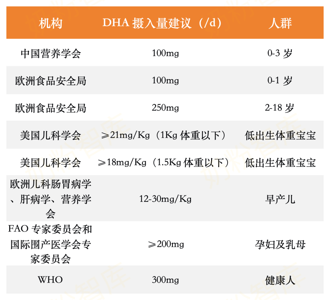 DHA从什么时候开始补？不是1岁，不是3岁，研究证明是… - 知乎