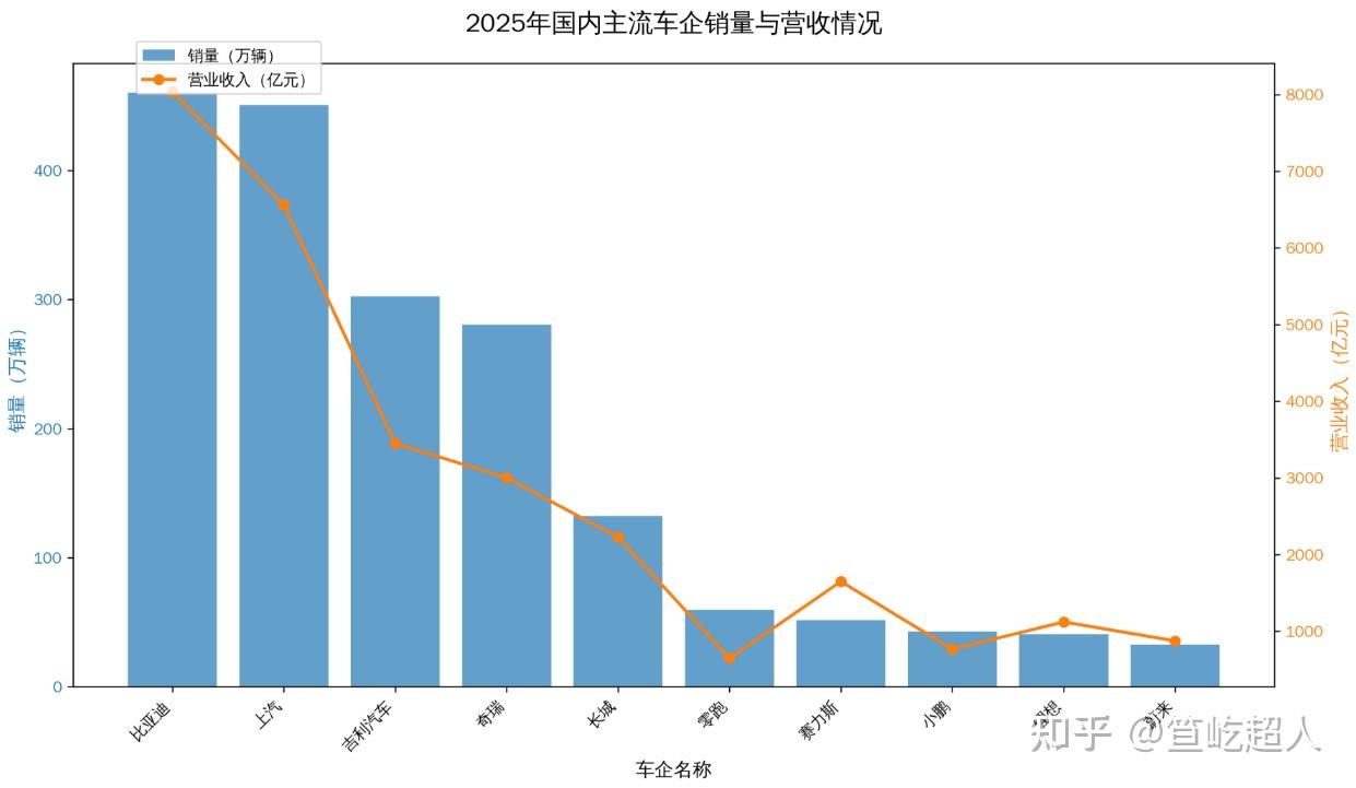 2025车市成绩单:比亚迪四项第一,杀入全球前五