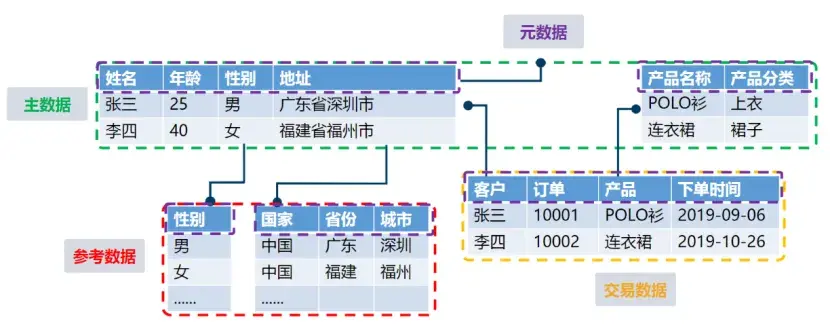 主数据是什么?主数据该如何管理?目前国内的行情是什么样的? - 知乎