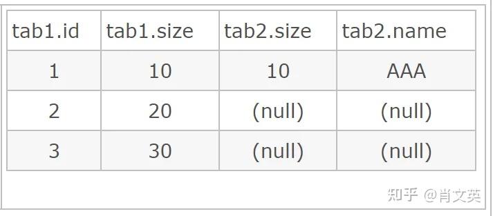 mysql left join 后用 on 还是 where？ - 知乎
