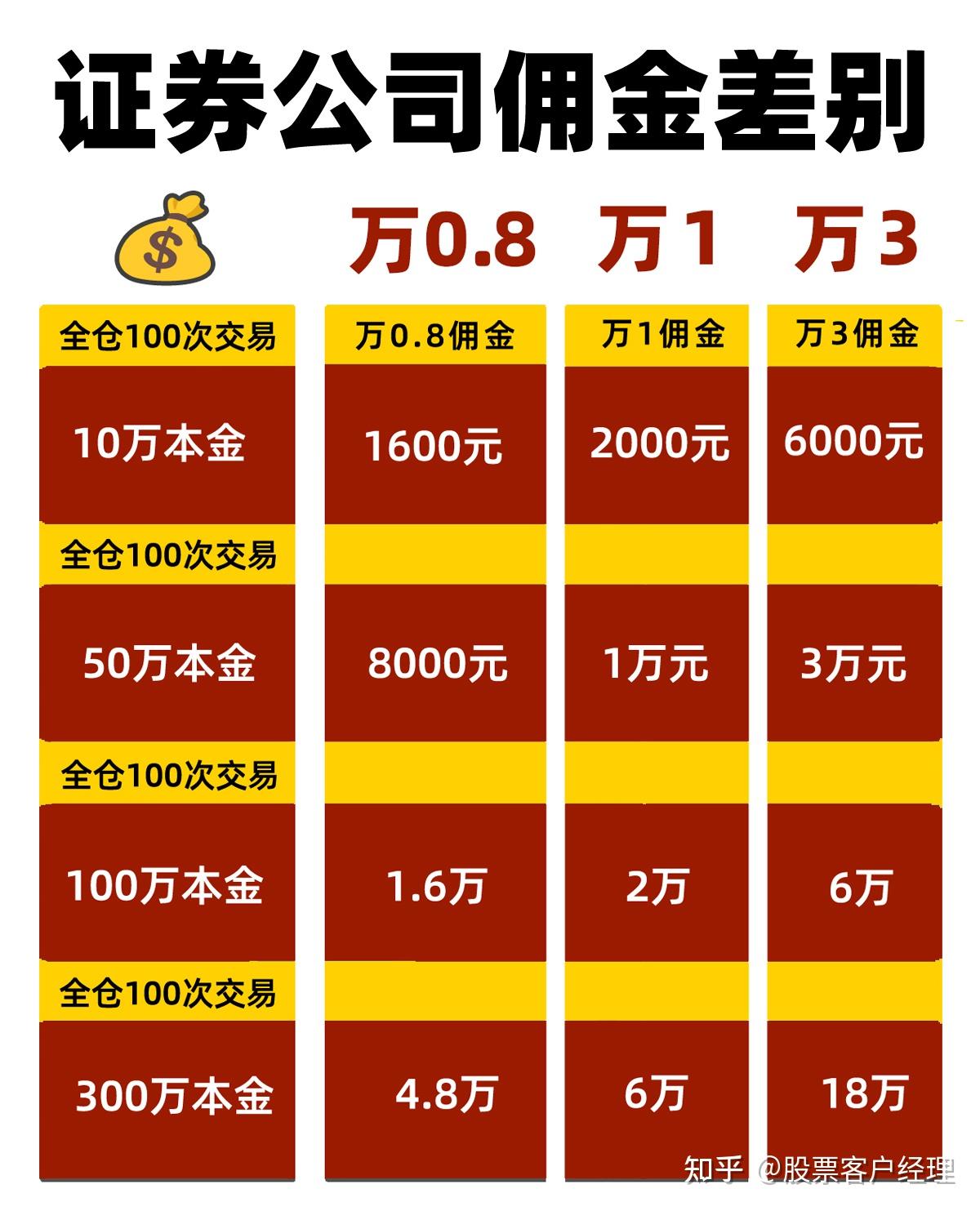 股票开户避坑指南！哪个证券公司佣金最低？（25年8月新版） - 知乎