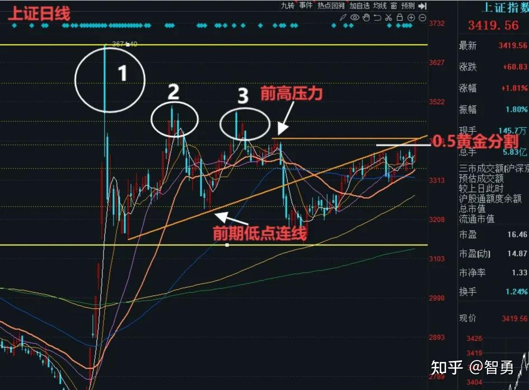 3月14日收评： A股全线大涨收盘，但下周才是硬骨头！ - 知乎