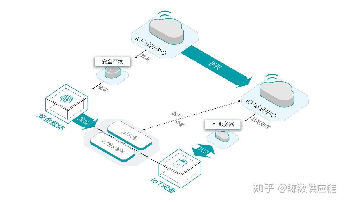 什么是loT设备认证- 知乎