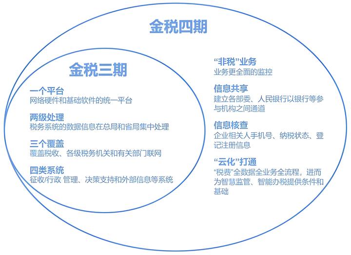 金税四期全面上线后,企业需要注意些什么? - 知乎