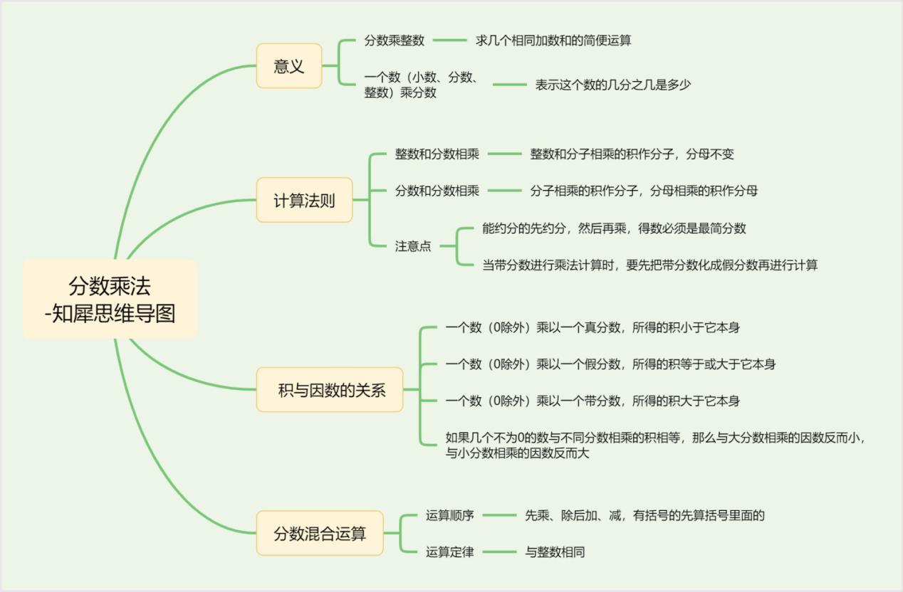 六年级数学不好怎么弥补
