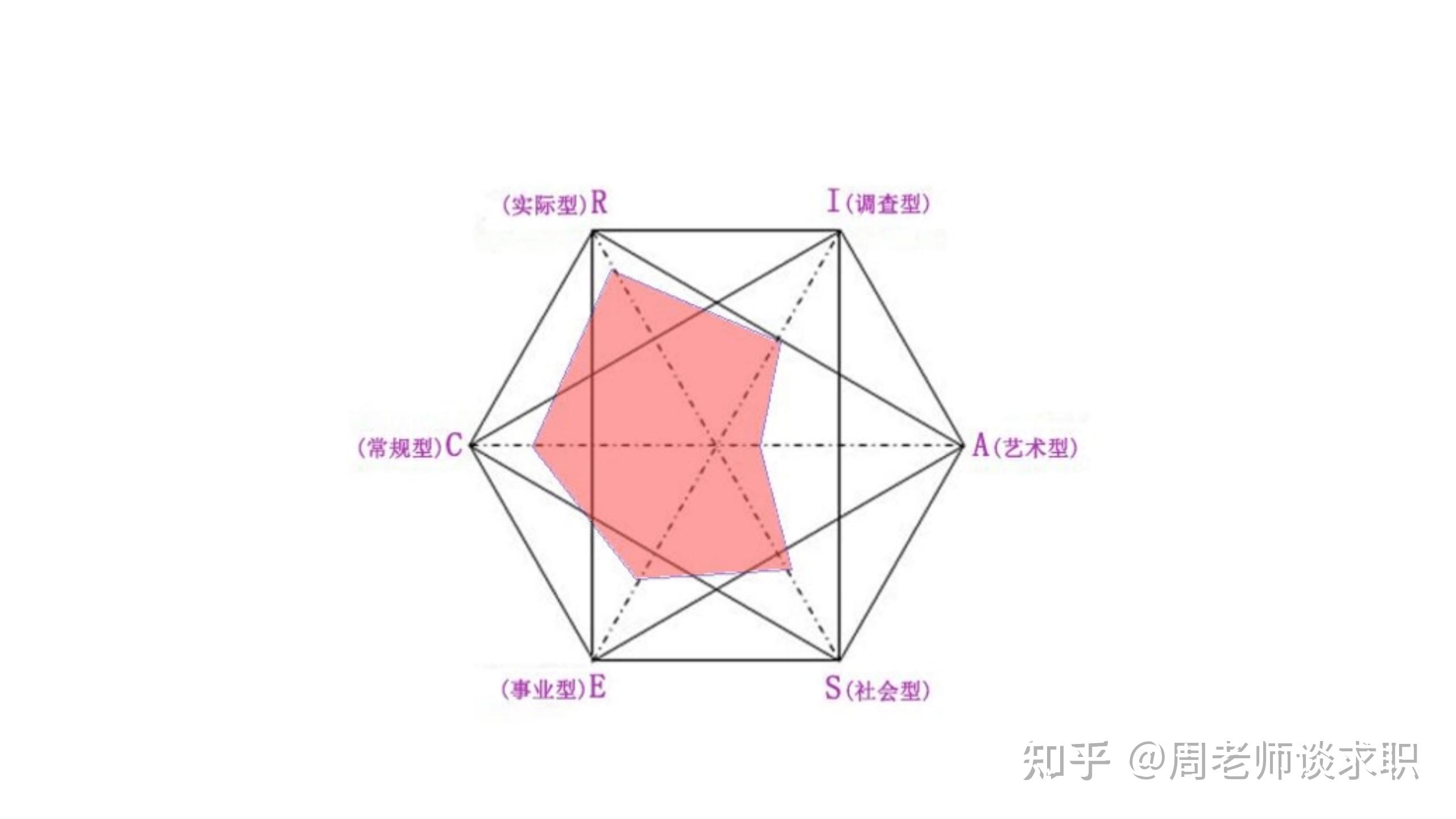 如何匹配职业和兴趣? - 知乎