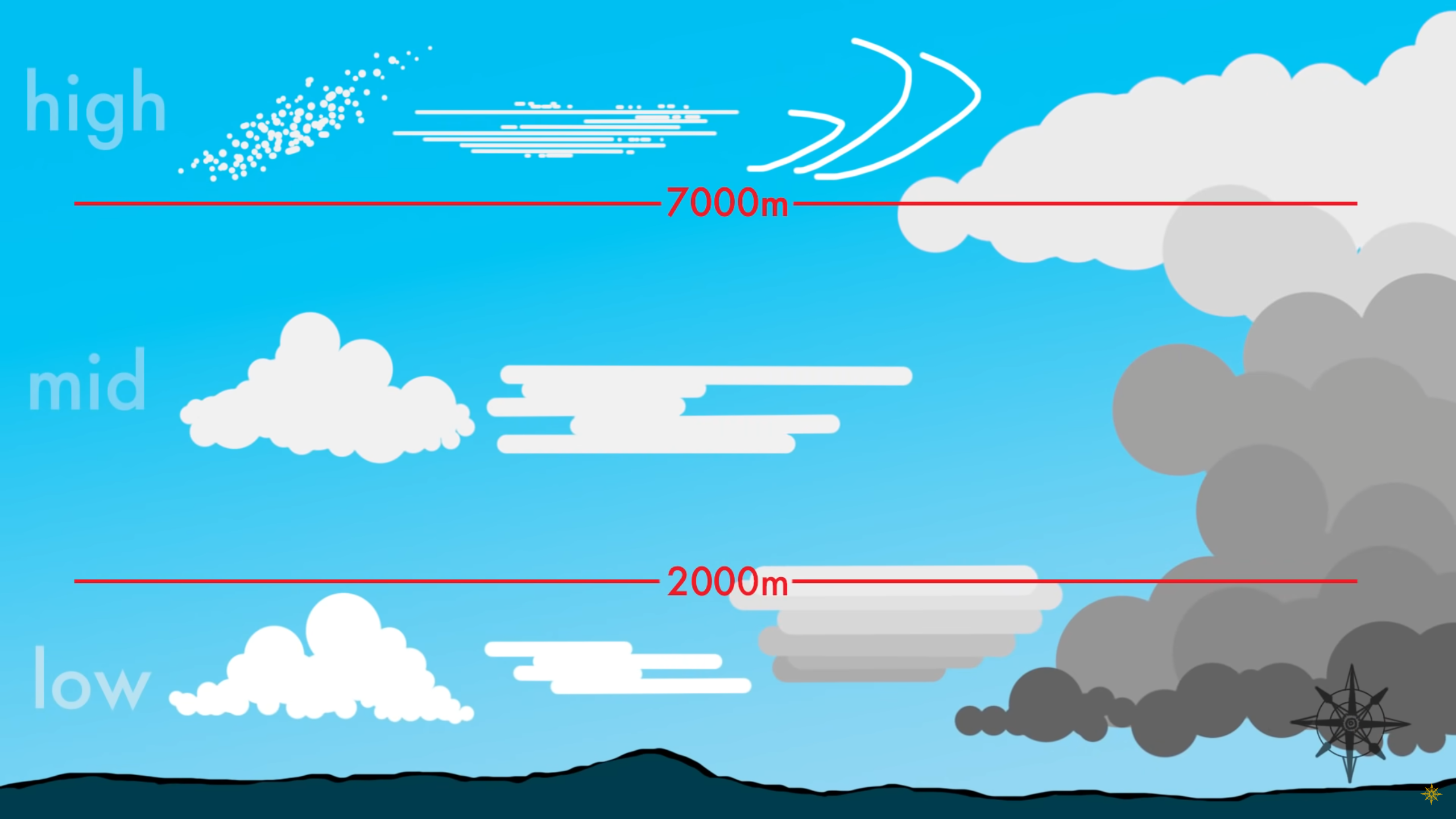 云的种类有哪些