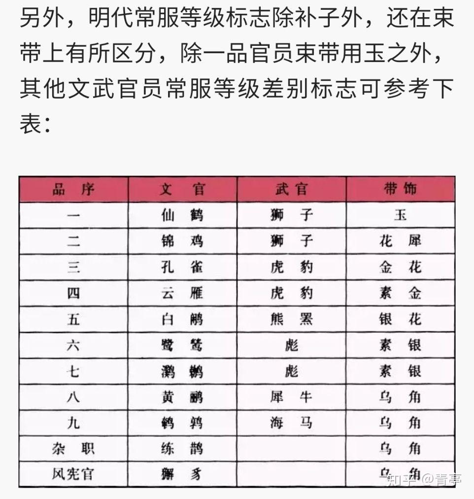 明朝九品官服补子是什么鸟? - 知乎