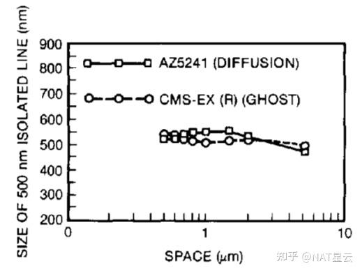 AZ photoresist光刻胶：AZ-5214 图像反转曝光剂量窗口优化及其在高深宽比T型栅结构制造中的应用 - 知乎