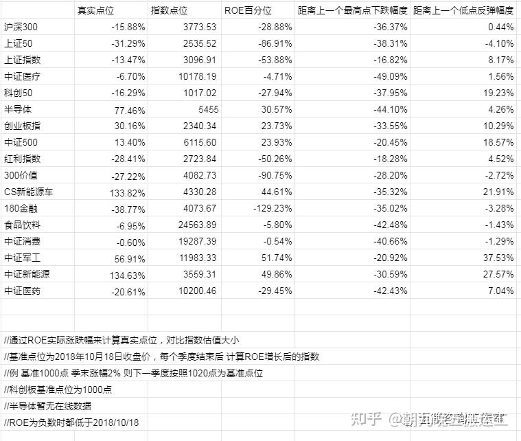 2022/11/23 质优价廉指数估值表 - 知乎