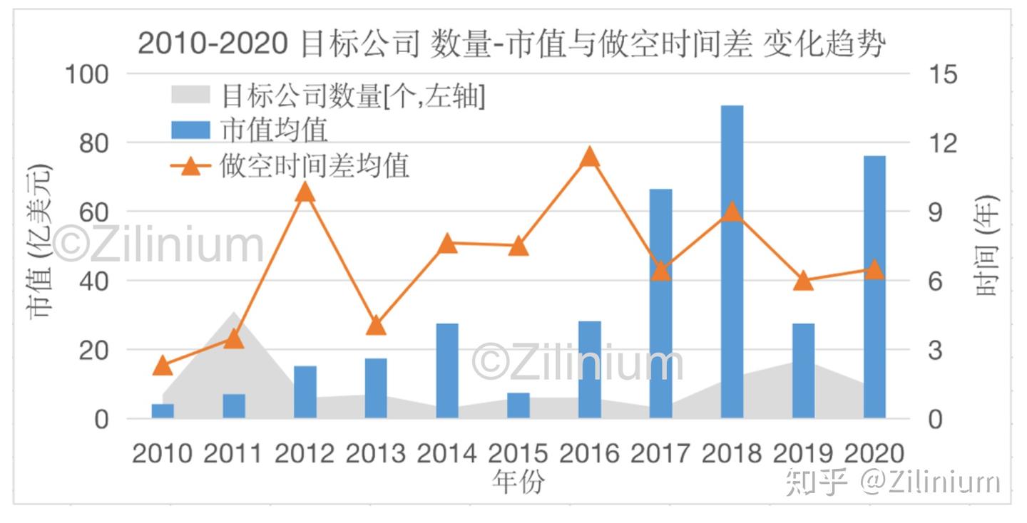 2010-2020中概股做空事件统计分析报告- 知乎