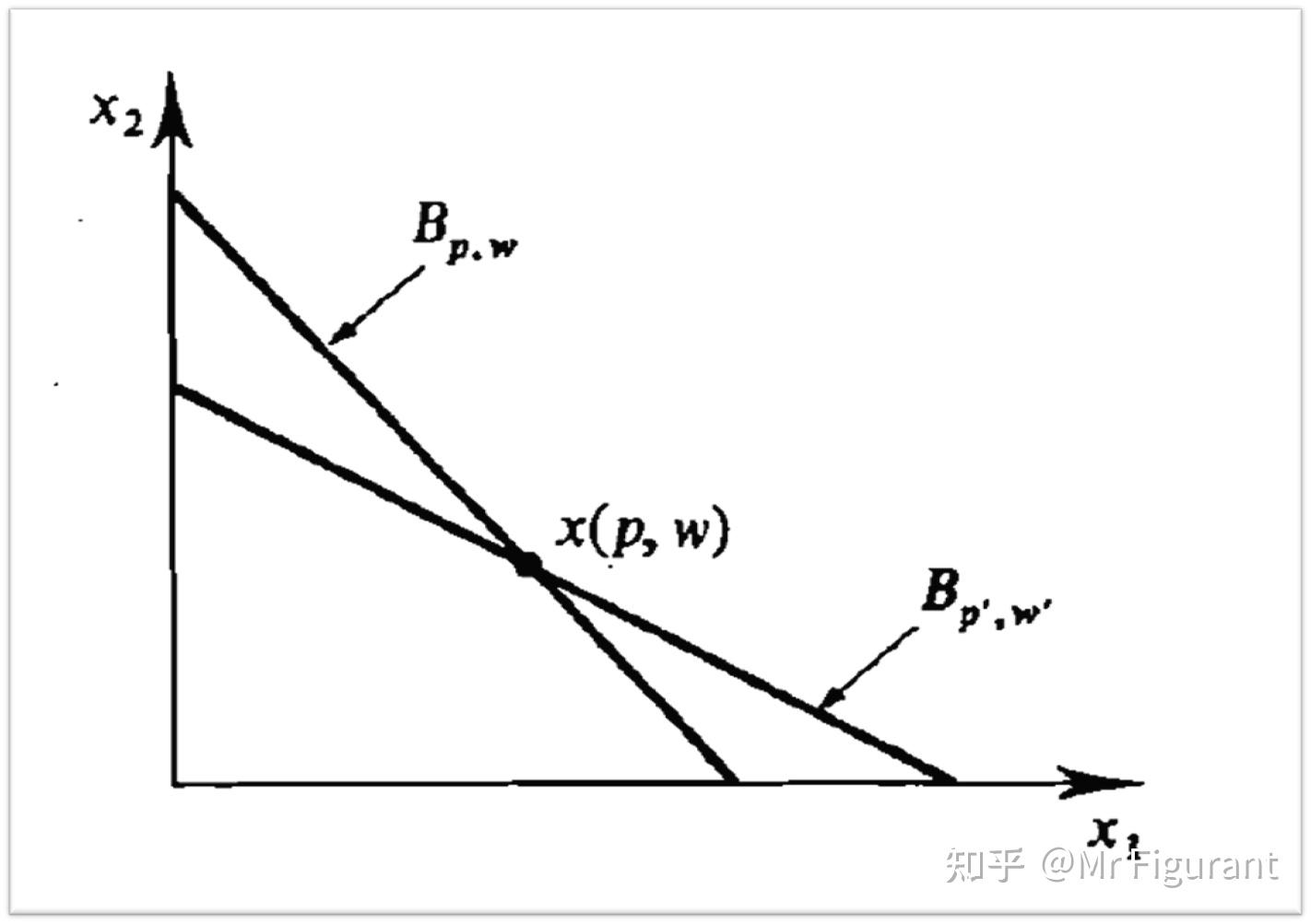 高级微观05：弱公理与需求法则- 知乎
