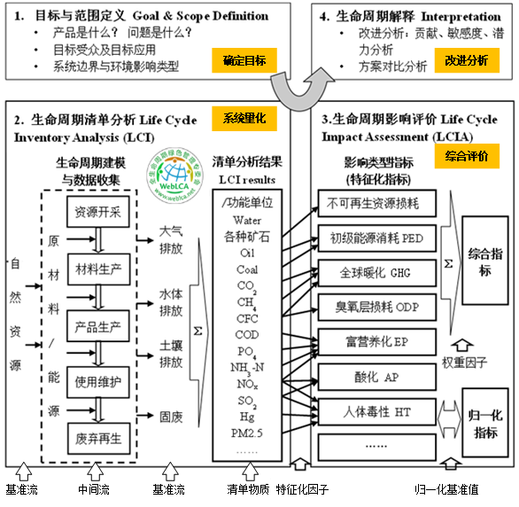 生命周期评价（LCA）方法研究进展（国外篇） - 知乎