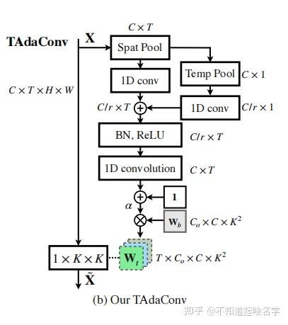 视频理解：TADA! TEMPORALLY-ADAPTIVE CONVOLUTIONS FOR VIDEO UNDERSTANDING - 知乎