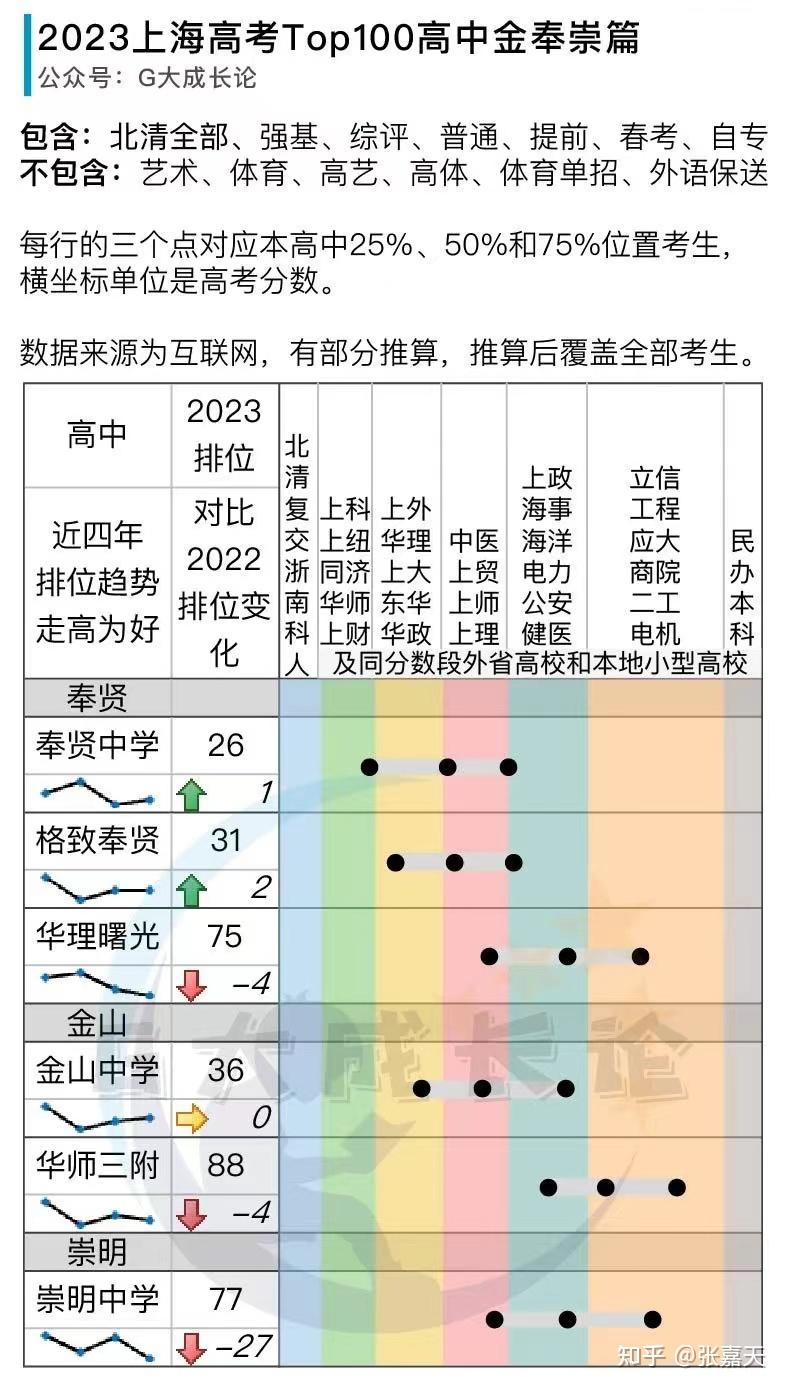 2023年上海高考Top100高中- 知乎