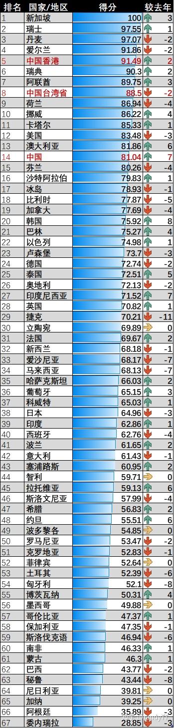 数据看中国vs世界：世界竞争力排名-2024 - 知乎
