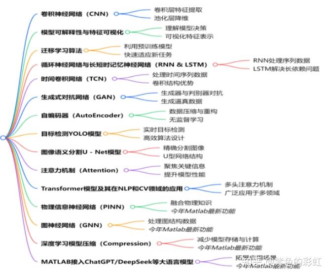 Matlab Deep Learning Model Complexity 【AI大模型支持下的】MATLAB 2024b深度学习新特性全面解析与DeepSeek大模型集成开发 - 知乎