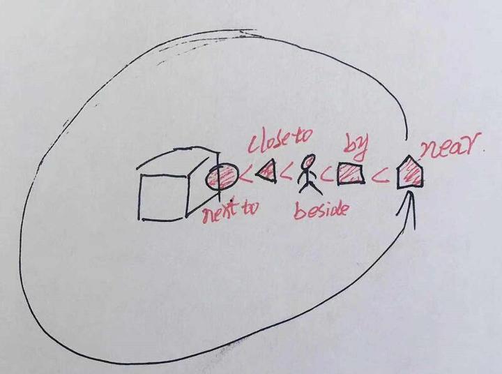 英语中表示旁边的介词bybesidenearclosetonextto