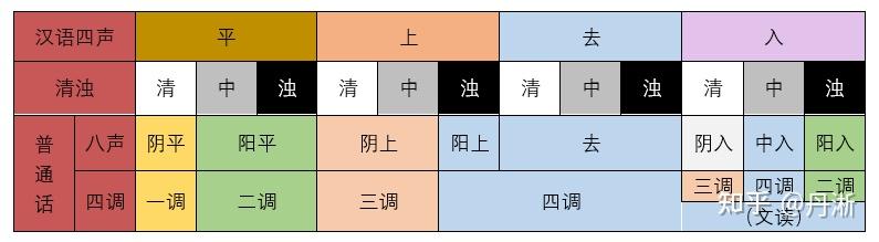 将普通话的四个声调称为「一声、二声、三声、四声」,是不是错的? - 知乎