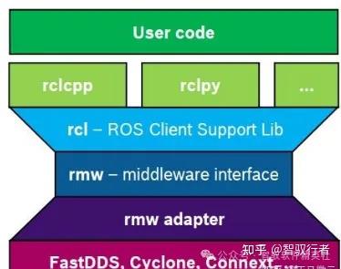 Api Rmw 2 ROS2通讯中间件---rmw模块框架详解 - 知乎