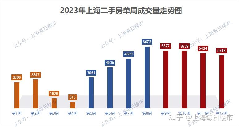 危险...上海二手房挂牌激增到13.6万套！你的房子还能卖掉吗？ - 知乎