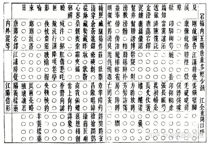 如何解释《切韵指掌图》宕江摄排列方式? - 知乎