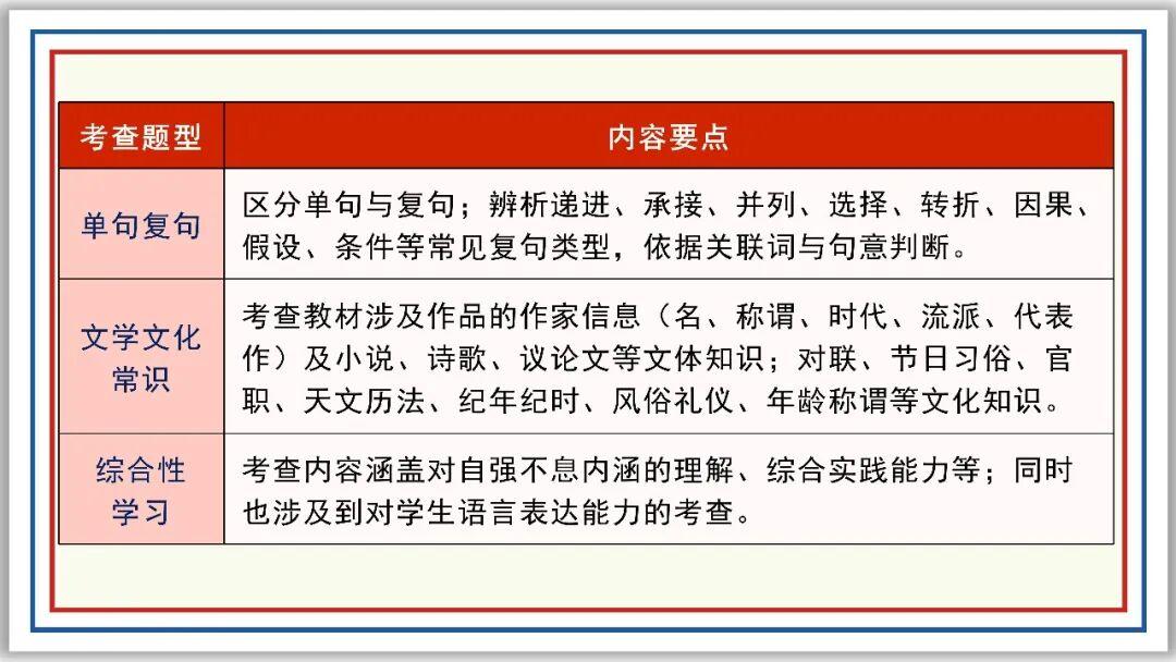 九上期末复习:字词 复句 文常 综合性学习(上)PPT - 知乎